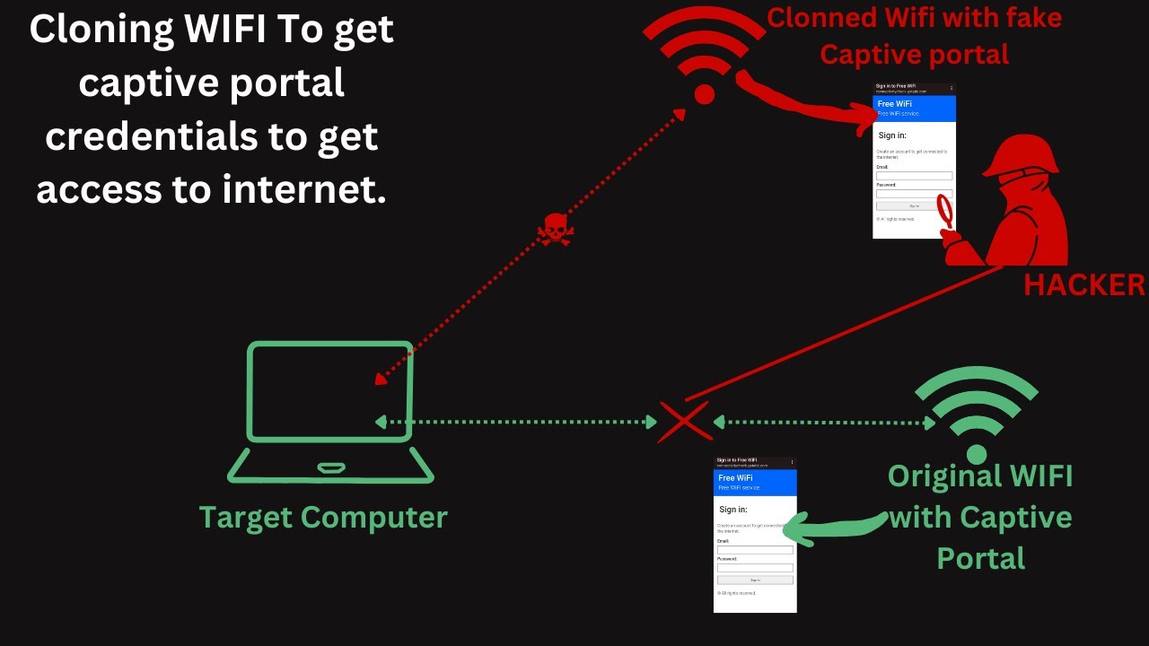 Cloning Wi-Fi with Captive Portal: Evil Twin Attack for Credential Capture!