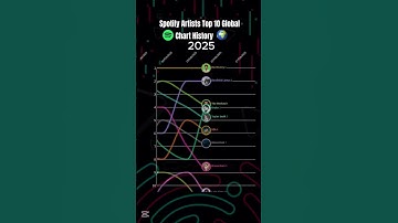 Spotify Artists Top 10 Global | Chart History (2025 Q1) #badbunny #taylorswift #playboycarti