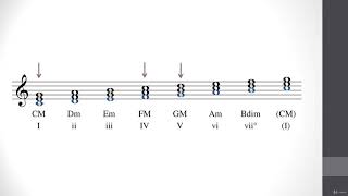 Music Composition 2 : Chords of the Scale