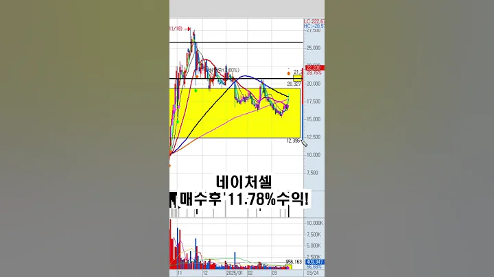 네이처셀 11.78%수익!