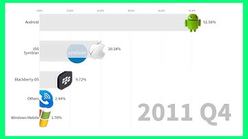 Most Popular Smartphone Operating Systems 2007 - 2019 Android vs iOS By Statisca