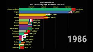 Most Spoken Languages in the World 1900-2020 | Data is Most Important