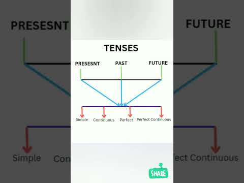 #tenses|Learn present, past and future tense|.#ytviral #english #english  #kids #ytshorts#yt