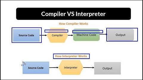 Compiler vs Interpreter in Bangla