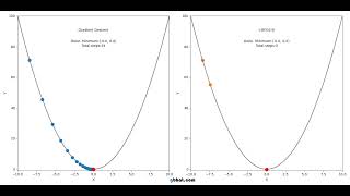 Gradient Descent vs L-BFGS-B