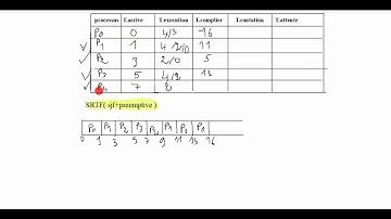 algorithme srtf darja