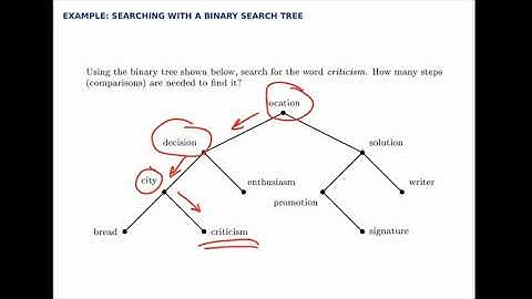 Graph Theory Example: Searching with a Binary Search Tree