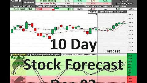 US Stock Symbols A to F, 10 Day Stock Forecast Technical Analysis Fri Dec 02