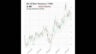 US 10-Year Treasury (^TNX) closed at 4.46 on June 17, 2026 #stockmarket #trading #financenews #tnx