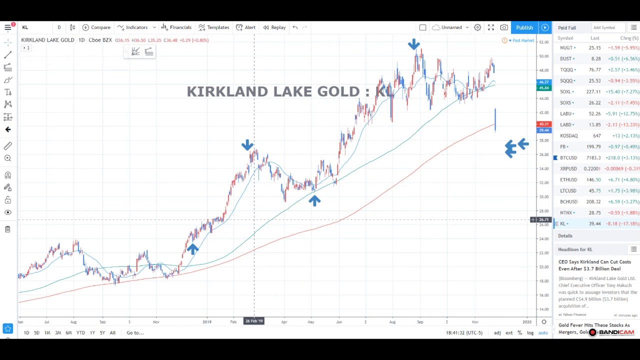 KIRKLAND LAKE GOLD CHART 1125 YouTube