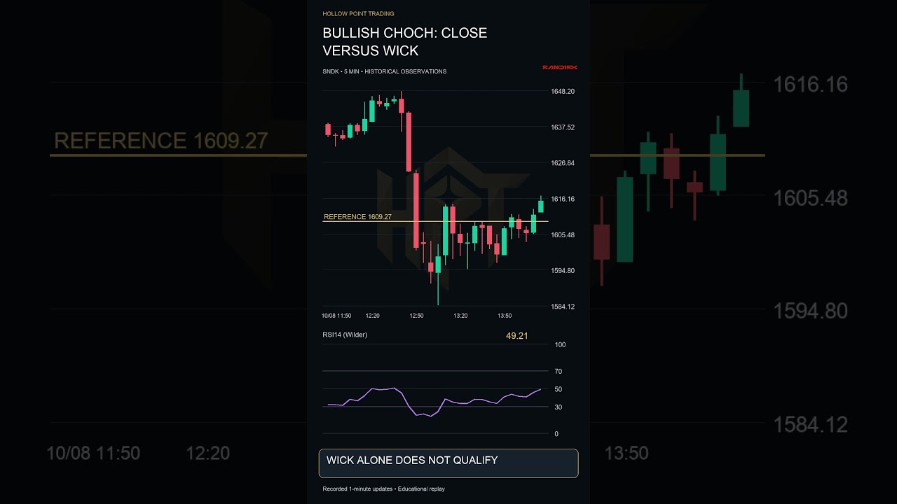 SNDK Bullish CHoCH: Candle Close vs. Wick