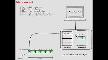 Part-1: What is Array Data Structure