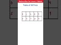 Table of 98 Trick | Quick Way to learn Tables | Table of 98