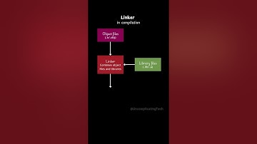 Linker and Linking process in Programming | What does a linker do?