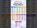 Master Prepositions Fast 🔥 #learnenglish #dailyenglish #englishgrammar #englishlearning #english