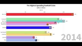 The Highest Spending Football Clubs (2011-2022)