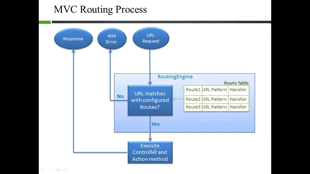 Последовательность прохождения потоков данных в модели mvc. C#. Asp net core 3. Mvc диаграмма. Роутинг приложения в mvc.