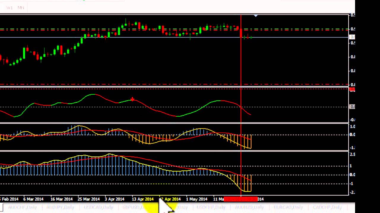 Indicadores de tendencia forex