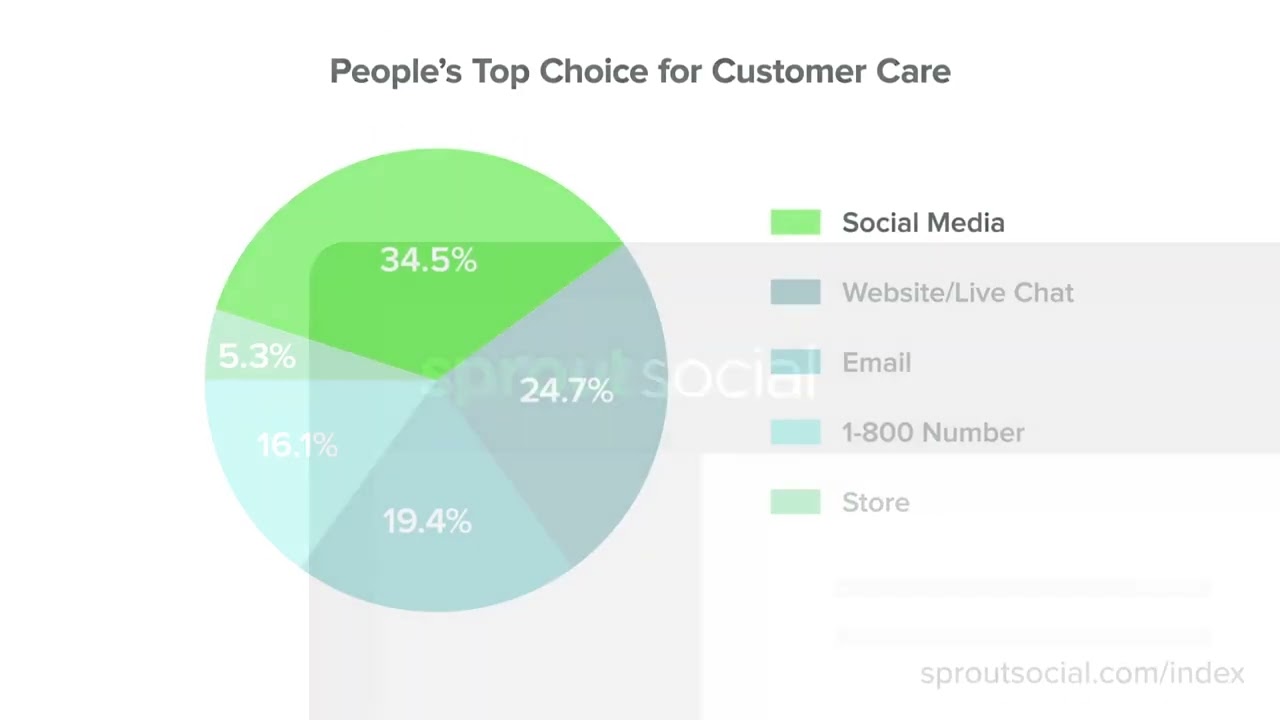 Sprout Social  Media Engagement Publishing  Analytics 