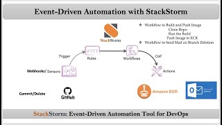 Introduction to Event-Driven Automation With StackStorm (st2) | By NarendraP