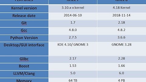 The major difference between RHEL 7 and RHEL 8