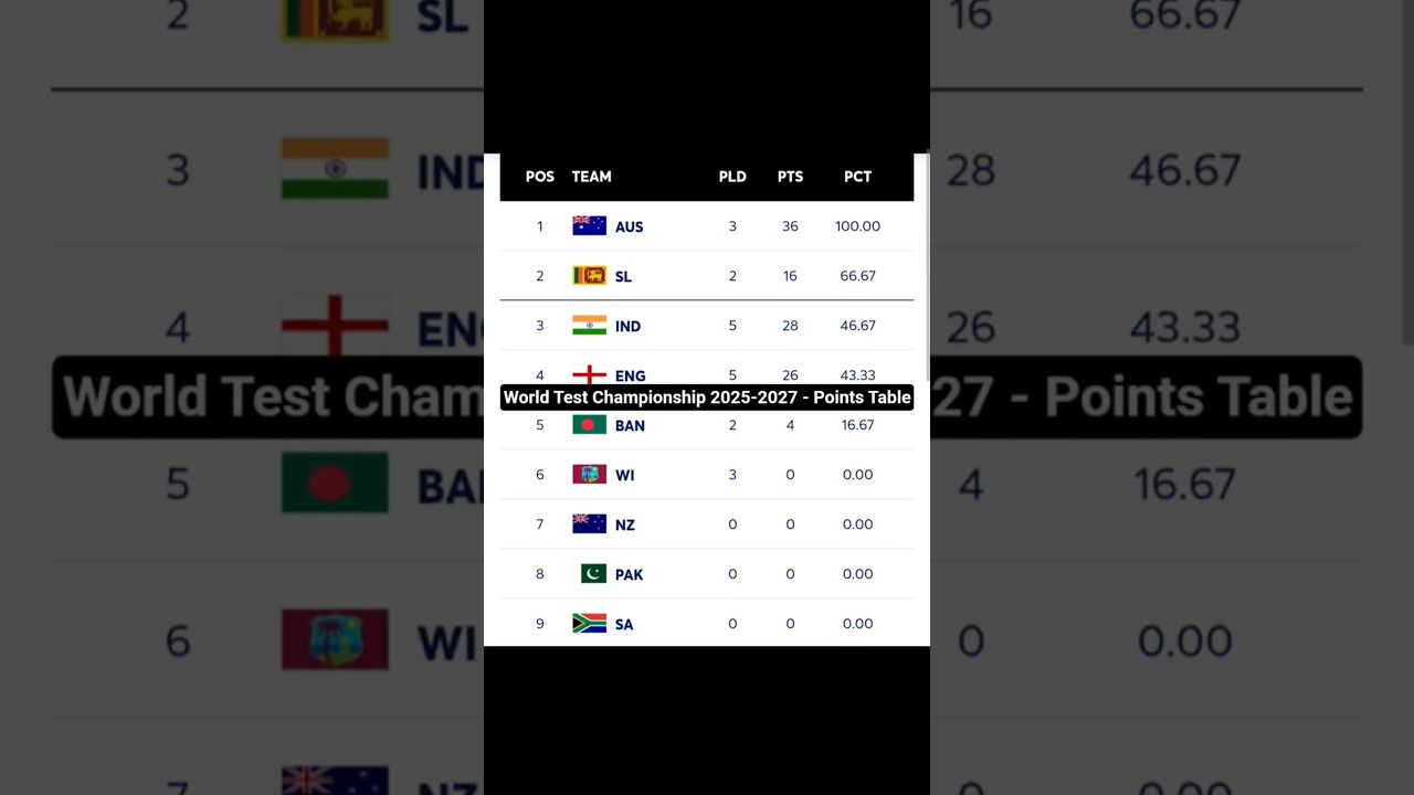 ICC World Test Championship 2025-2027 Points Table | World Test Championship Points Table
