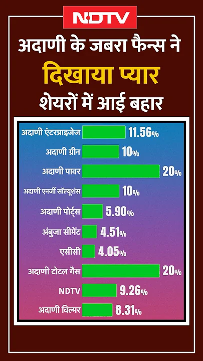 Adani के जबरा फैन्स ने दिखाया प्यार, शेयरों में आई बहार | Adani Group | Share Market | Stocks