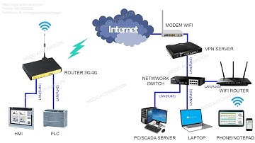 Hướng dẫn điều khiển giám sát PLC từ xa qua internet - S71200 remote control via internet