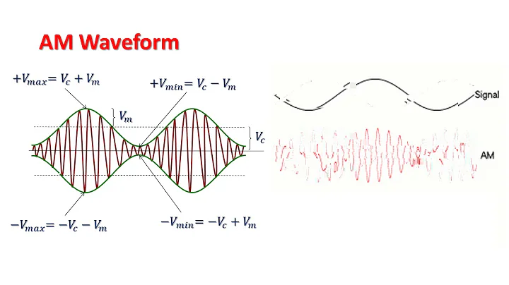 Amplitude Modulation Part 1 of 2
