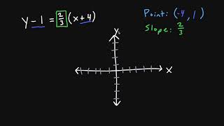 Point-Slope Form: Graphing (Example #1)
