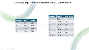 SQL INTERVIEW QUESTION | Advanced aggregation using ROLLUP