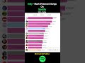 most streamed songs of dec 2025 #shorts #xmas #ranking #spotify