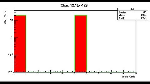 CERN ROOT tutorial for beginners - 13 Basic histogram and style setting.
