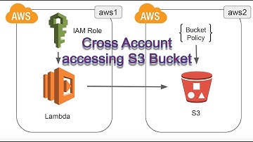 Cross Account Accessing an AWS S3 Bucket