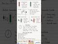 Strong Bearish Candle || Strong Bullish Candle || (Bullish And Bearish) #trading #stockmarket #nse