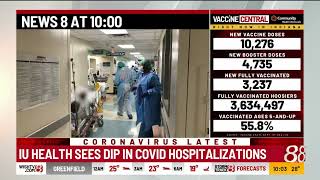 IU Health sees dip in COVID hospitalizations