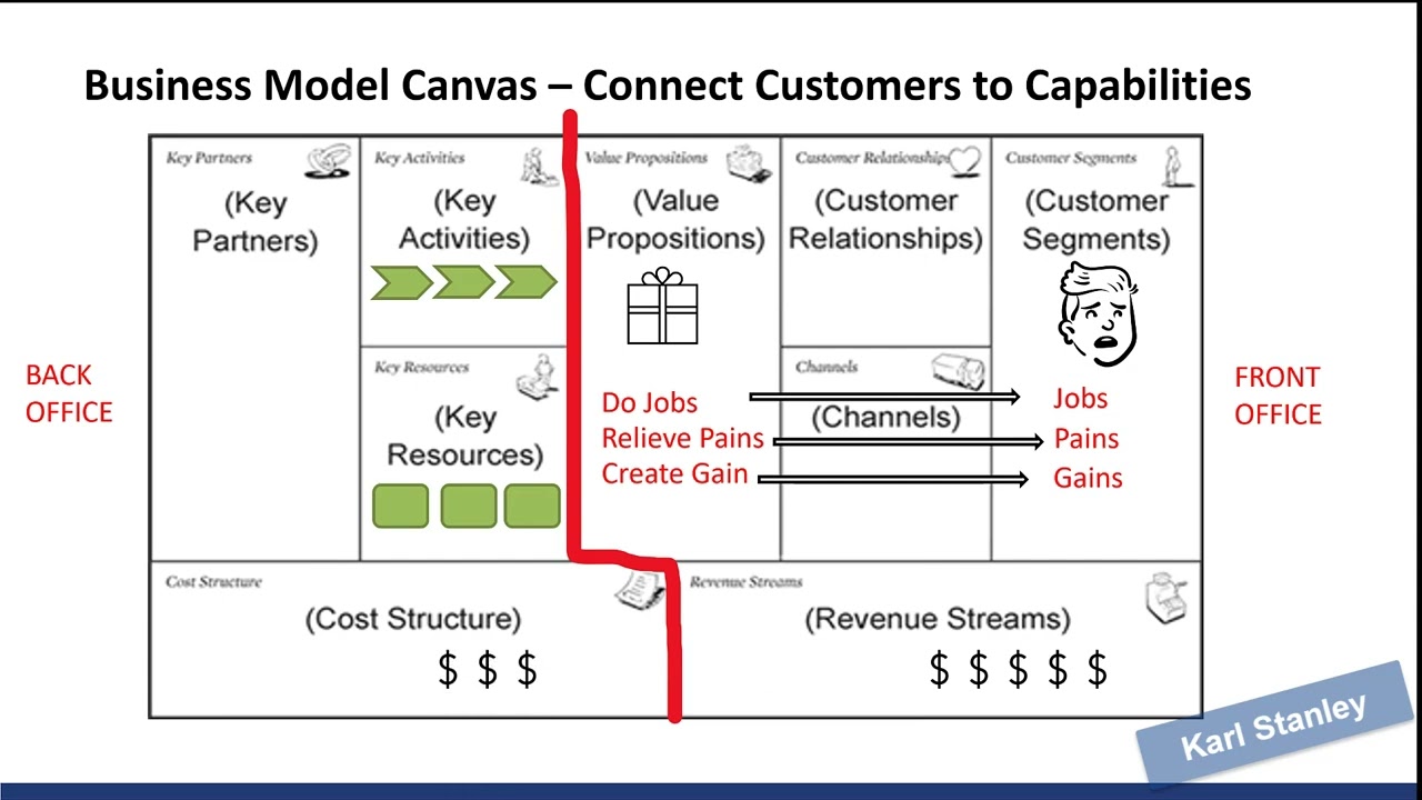 002 Business Architecture Modeling and the Business Model Canvas