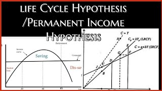 The Consumption theory / life cycle hypothesis / permanent hypothesis / full explain by on live.