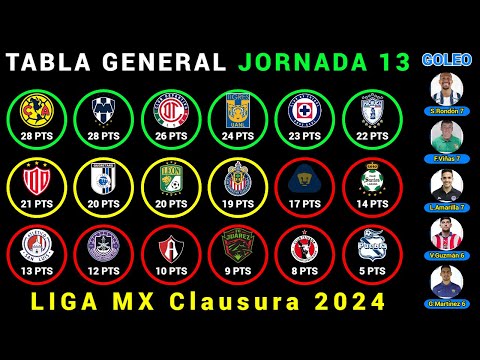 TABLA GENERAL Jornada 13 LIGA MX CLAUSURA 2024 - Resultados - Posiciones - Goleo - PRÓXIMOS PARTIDOS @Dani_Fut