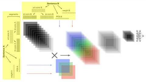 MIX: Multi-Channel Information Crossing for Text Matching