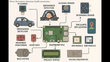 HVS-3635. Driver Drowsiness detection, health monitoring ,Alcohol, obstacle SMS ,GPS Raspberry pi