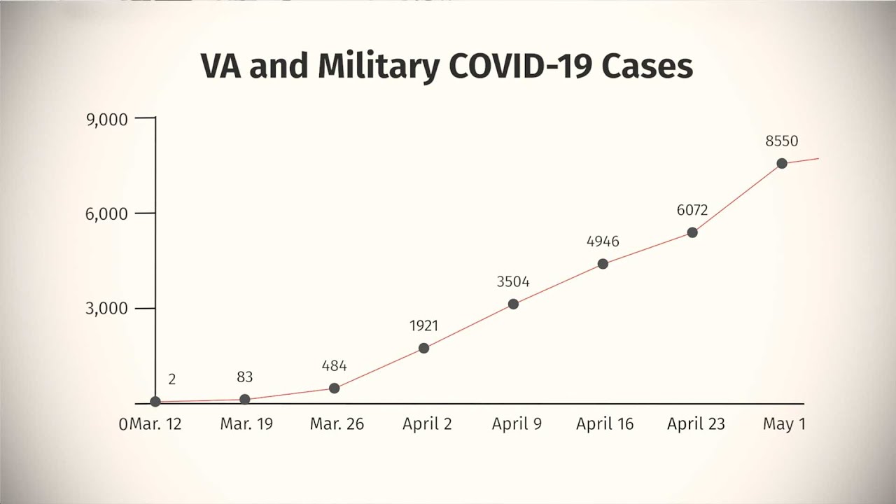 Military and VA COVID-19 numbers - May 1, 2020