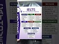 Boost Your IELTS Speaking Score to 8.5! 🚀