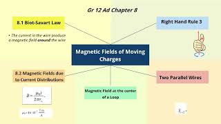 Gr 12 Advance Mind-map Physics Chap 8 Magnetic Fields of moving Charges
