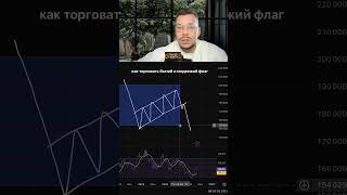 Бычий и медвежий флаг  #bitcoin #btc #trading