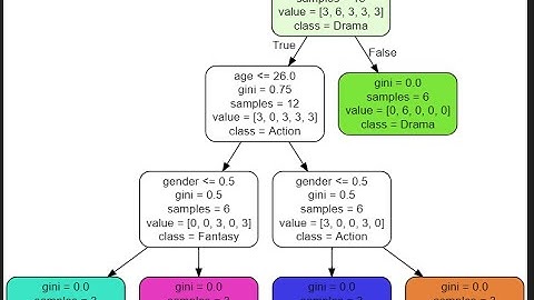 Intro to Machine Learning with Jupyter Notebooks