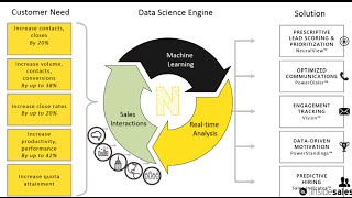 Accelerate Sales through Science and Dynamics CRM