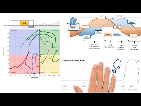 Sector Rotations - Case Study PART 1: Business Cycle and Performance Analysis (2016-2019)