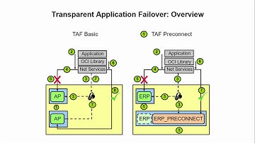 Transparent Application Failover