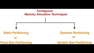 Information Contiguous Memory Allocation | Static Partioning|First|Best|Worst Fit Algorithm Strategies Guide